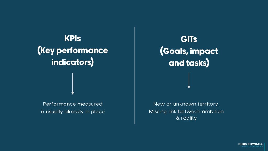 KPIs versus GITs chart comparing key performance indicators with goals, impact, and tasks for measuring cultural alignment in the workplace